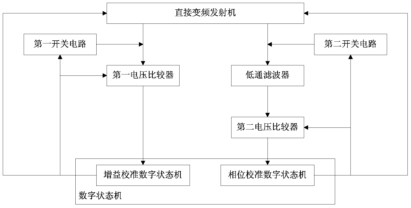 Orthogonal mismatch calibration method and device of direct frequency conversion transmitter