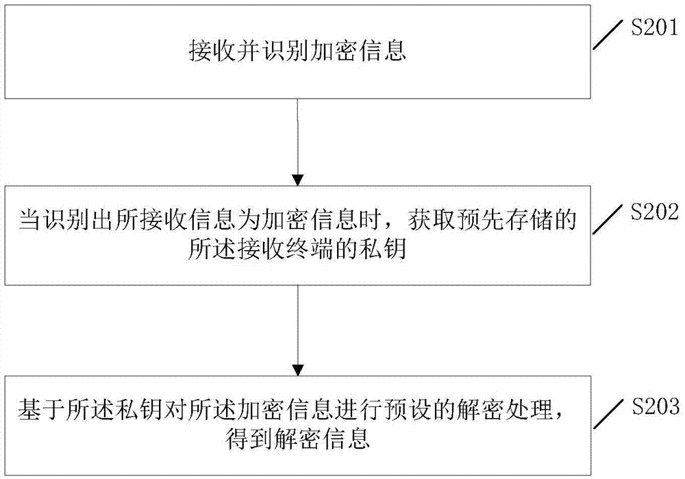 Information encryption and decryption processing method and system