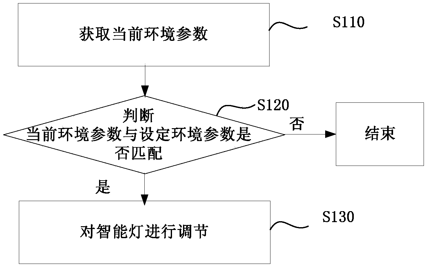 Control method and device for intelligent lamp