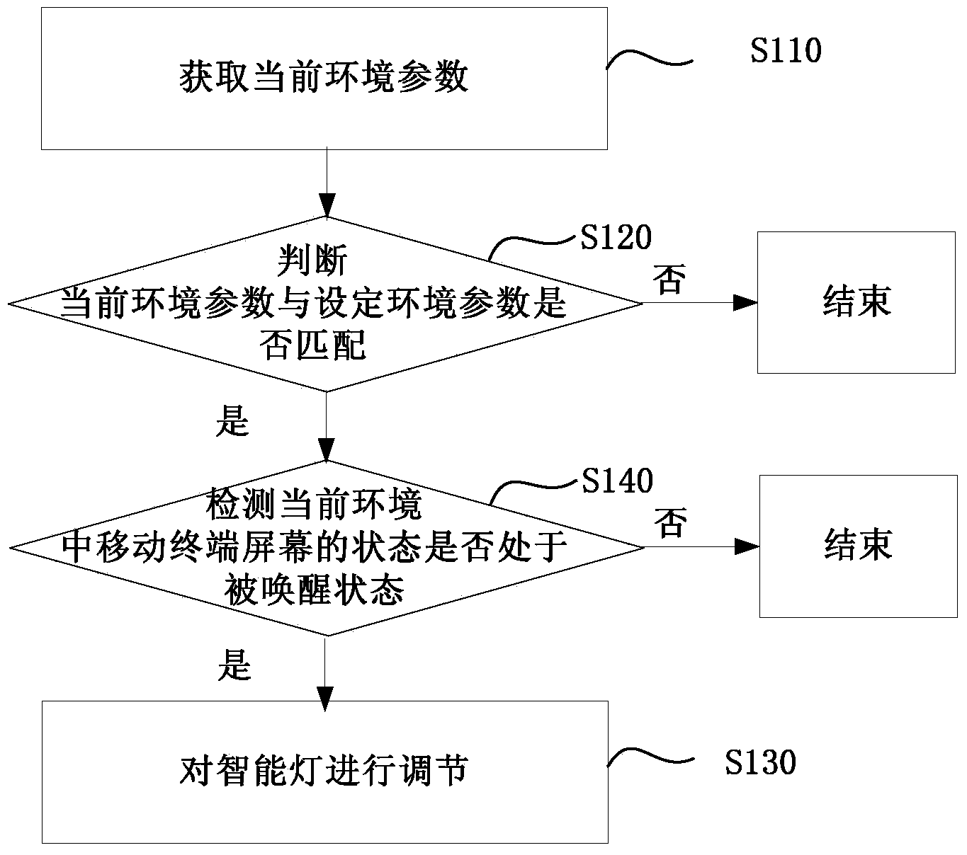 Control method and device for intelligent lamp