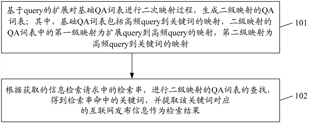 Method and system for information retrieval