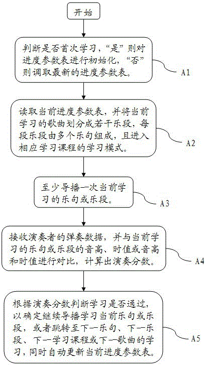 An electronic musical instrument intelligent learning control method