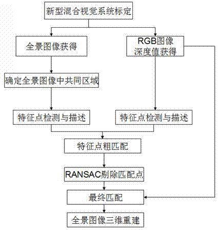 Three-dimensional reconstruction method of panoramic image in mixed vision system