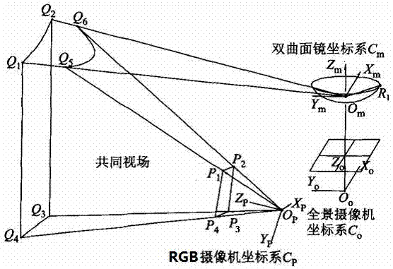 Three-dimensional reconstruction method of panoramic image in mixed vision system