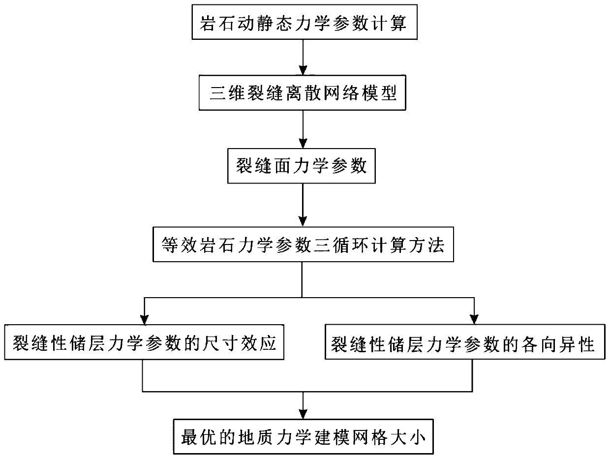 Fractured reservoir geomechanical modeling grid cell size determination method