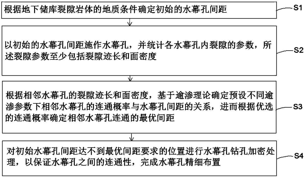 A method for fine layout of wat curtain hole of underground storage reservoir