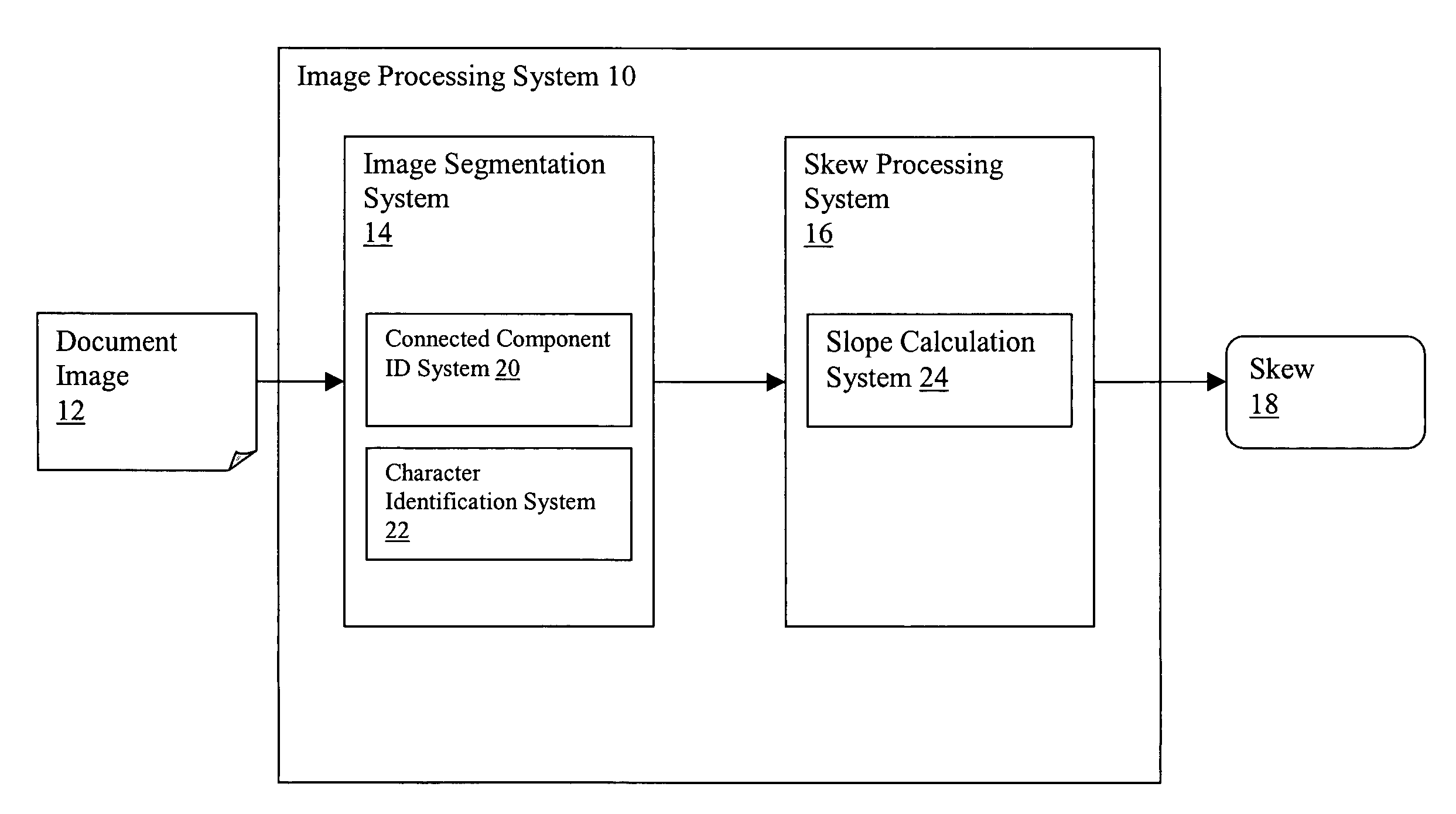 System and method of determining image skew using connected components