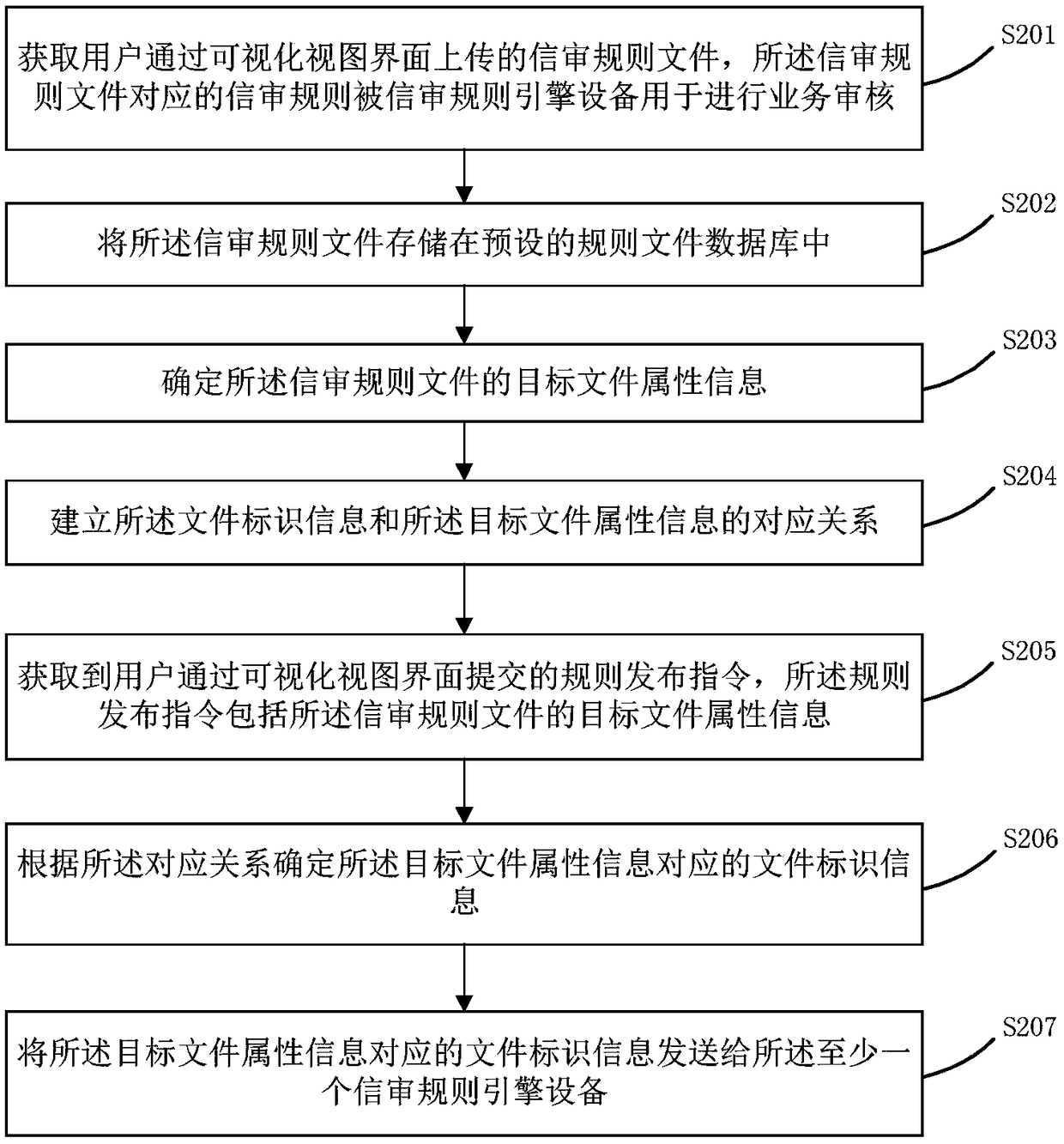 File publishing method, device and storage medium for information review rule