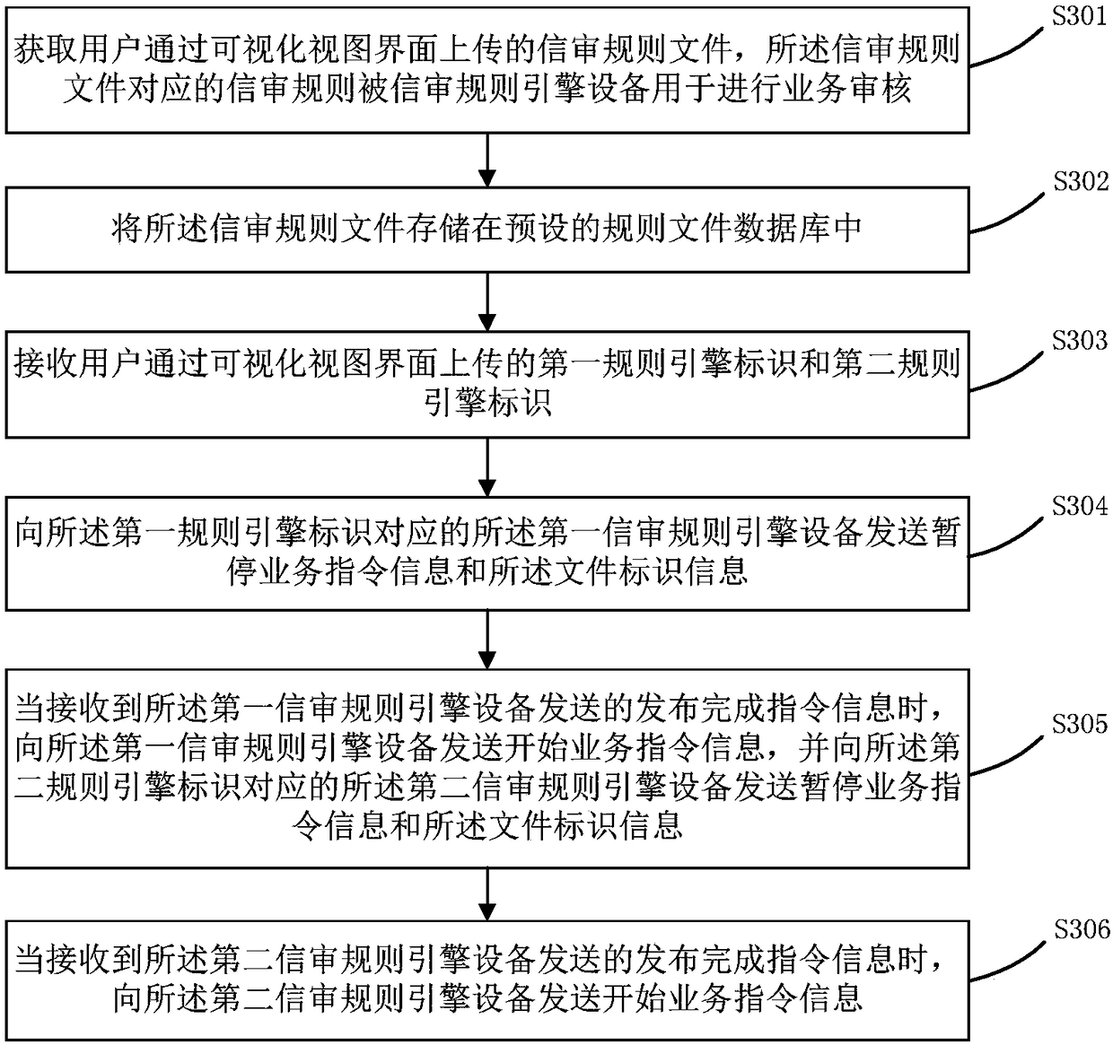 File publishing method, device and storage medium for information review rule