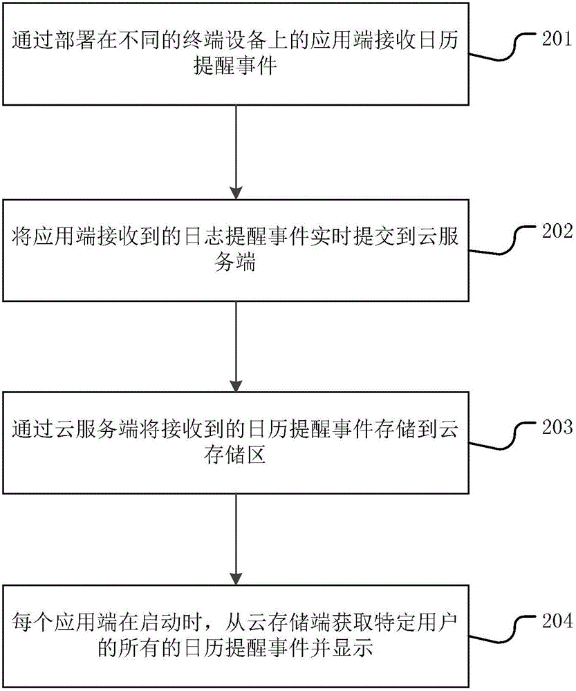 Cloud calendar system and implementation method of cloud calendar