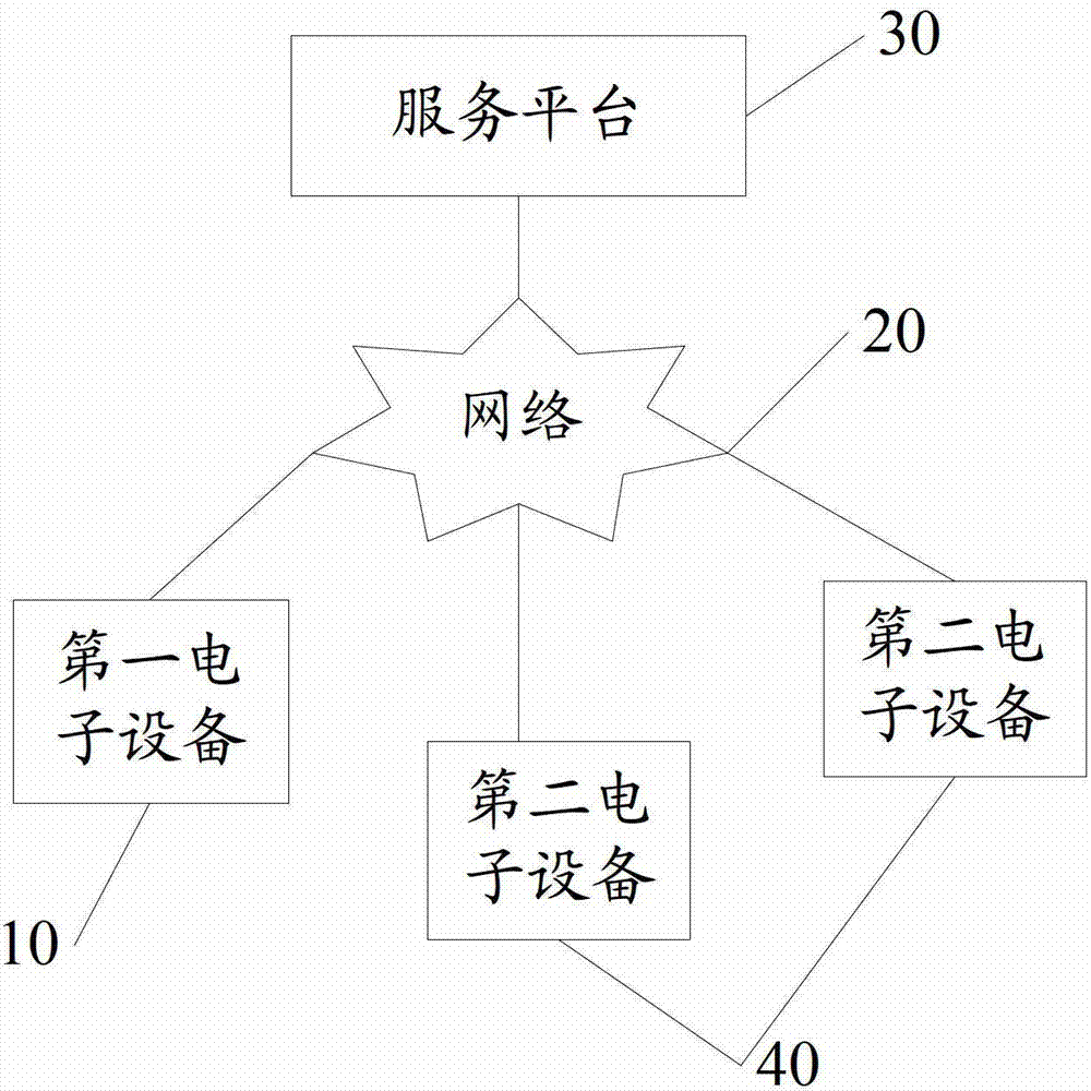 Information processing method, electronic devices and service platform