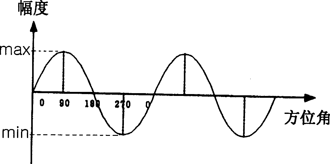 Automatic calibration method for use in electronic compass