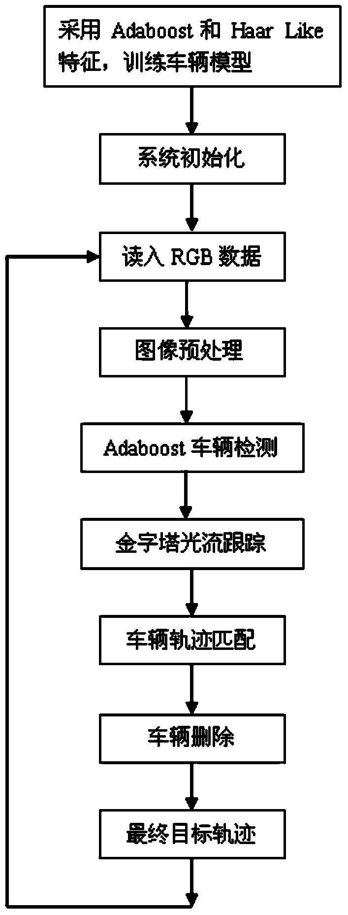 Vehicle tracking method based on machine learning and optical flow