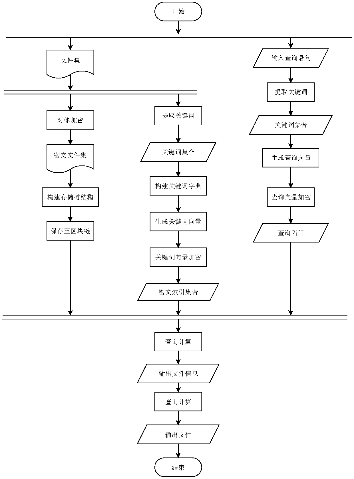 A symmetric searchable encryption method based on a block chain