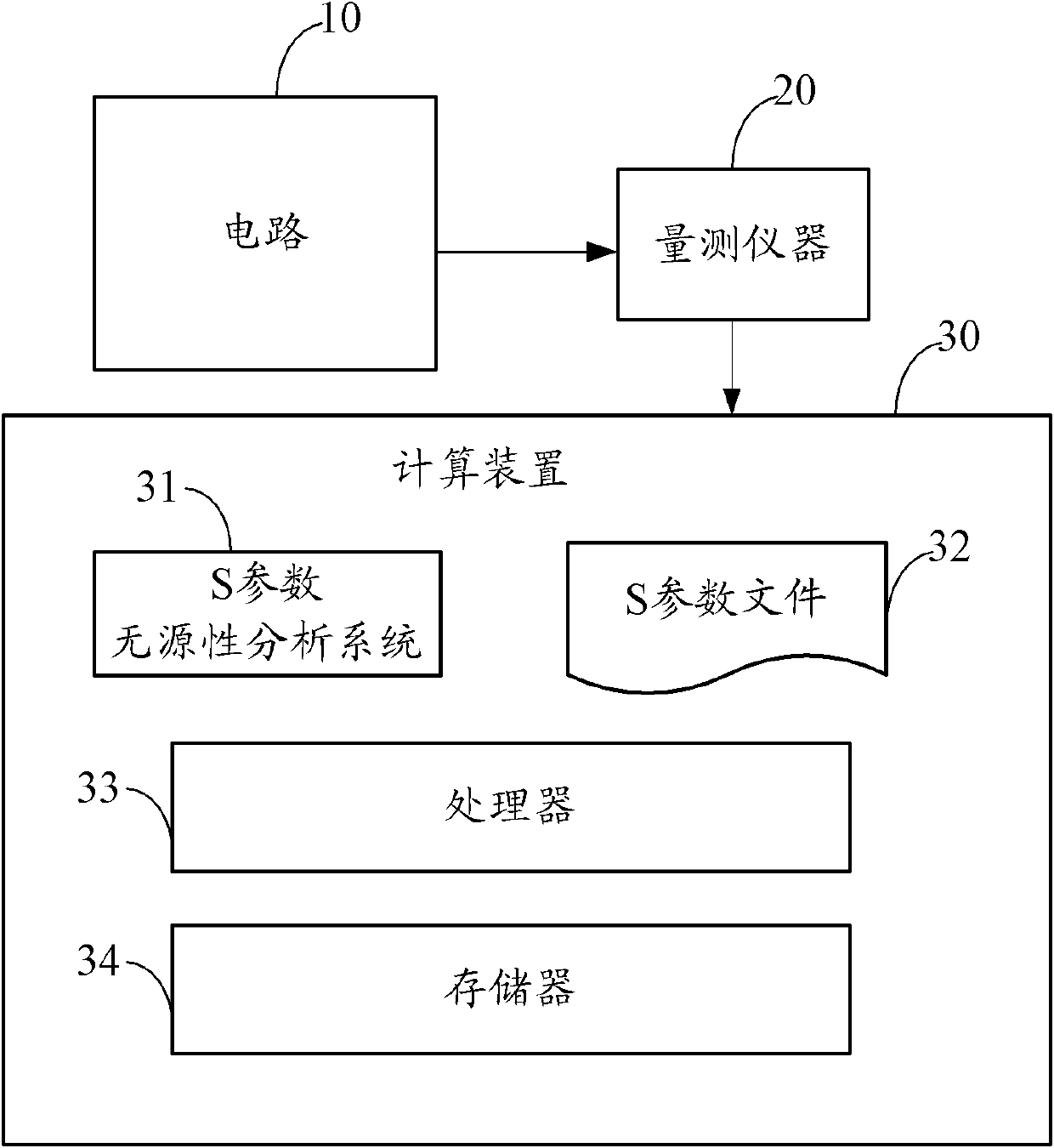 System and method for analyzing scattering parameter passivity