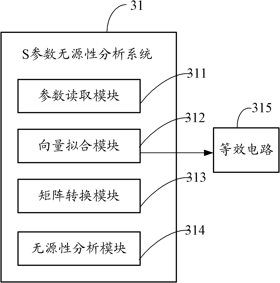 System and method for analyzing scattering parameter passivity