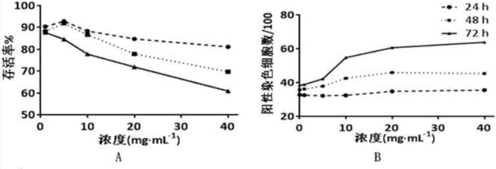 Establishment method and application of renal aging model