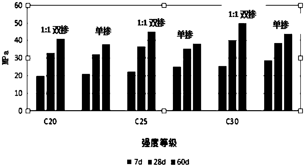 A high-titanium heavy slag concrete using fly ash and phosphorus slag powder double-mixing technology