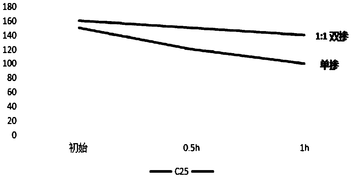 A high-titanium heavy slag concrete using fly ash and phosphorus slag powder double-mixing technology