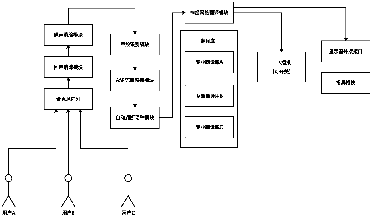 Artificial intelligence simultaneous interpretation equipment for on-site meetings