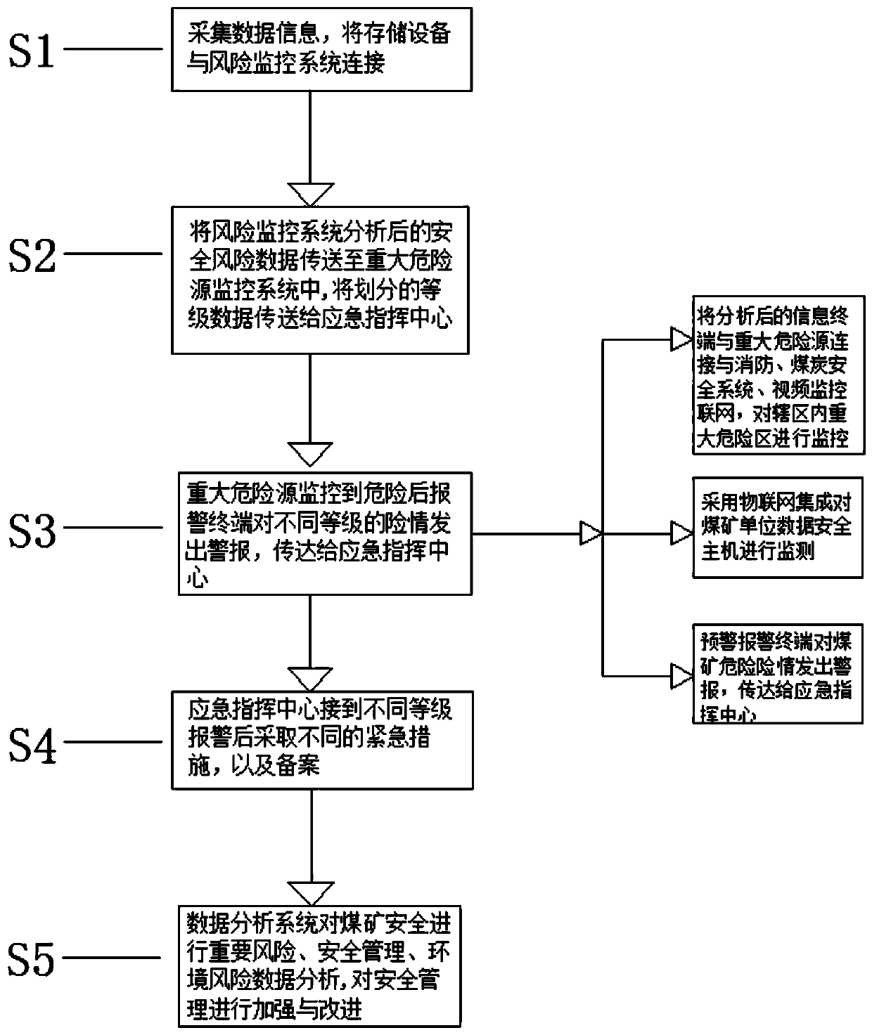 Coal mine safety risk grading management and control method