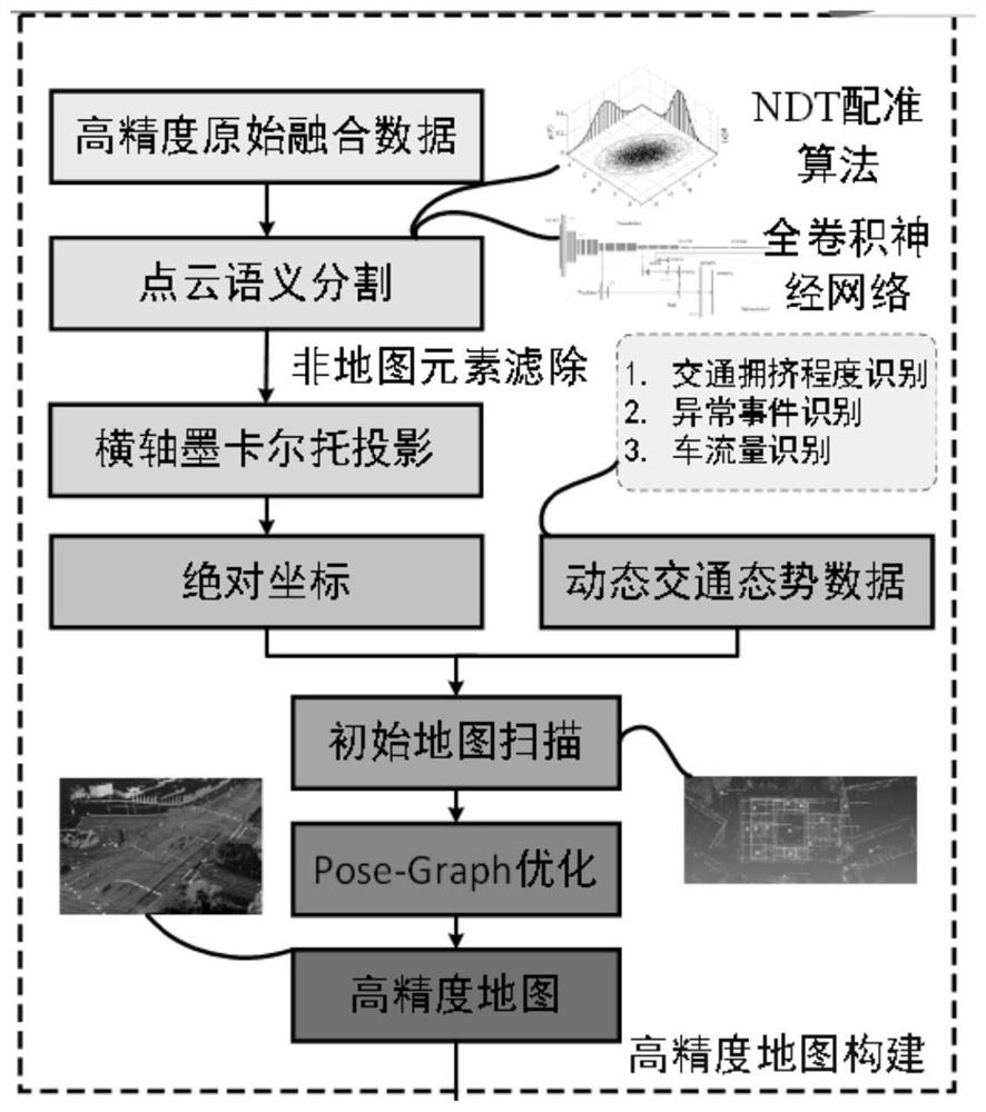 Method and device for constructing dynamic high-precision map and traffic cloud control platform