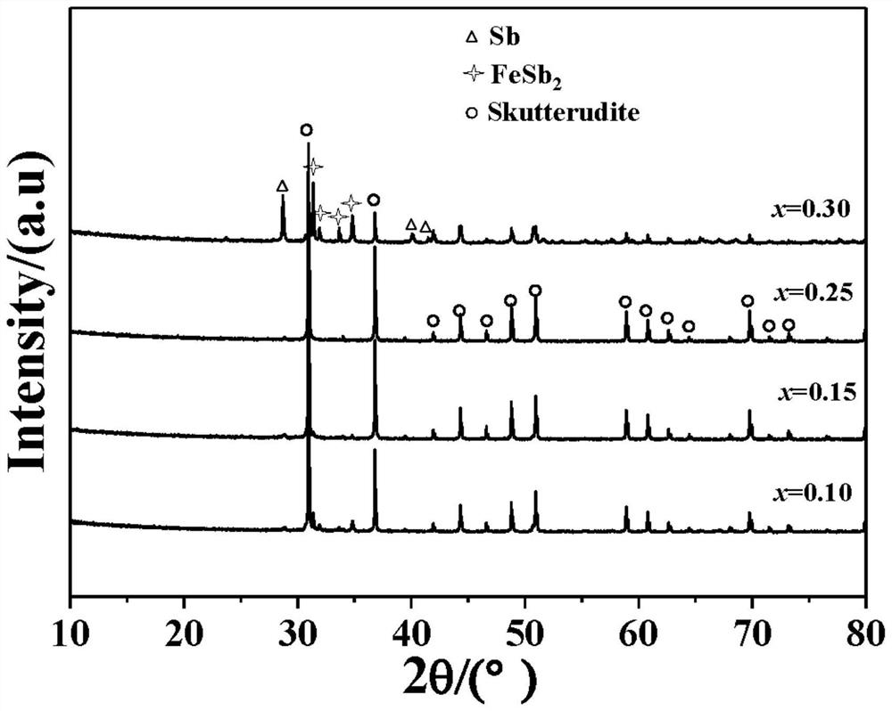 A method for reducing thermal conductivity of p-type ce-filled iron-based skutterudite thermoelectric materials