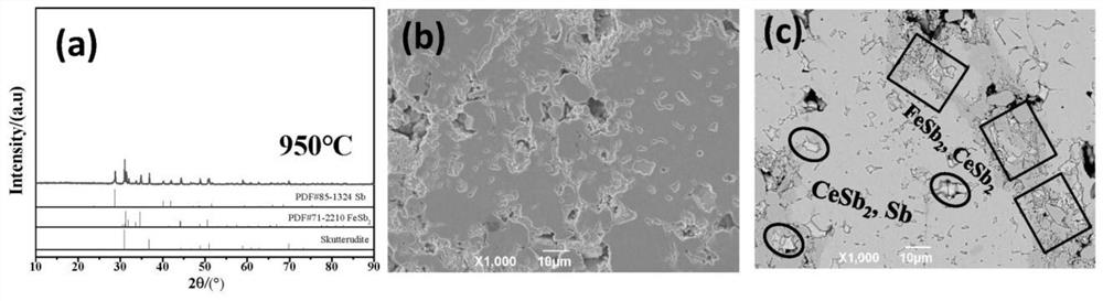 A method for reducing thermal conductivity of p-type ce-filled iron-based skutterudite thermoelectric materials