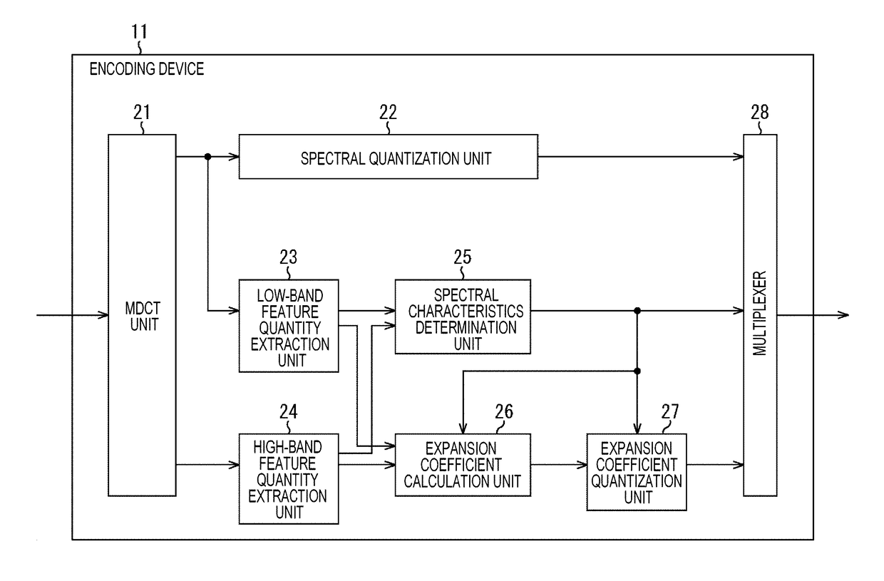 Encoding device and method, decoding device and method, and program