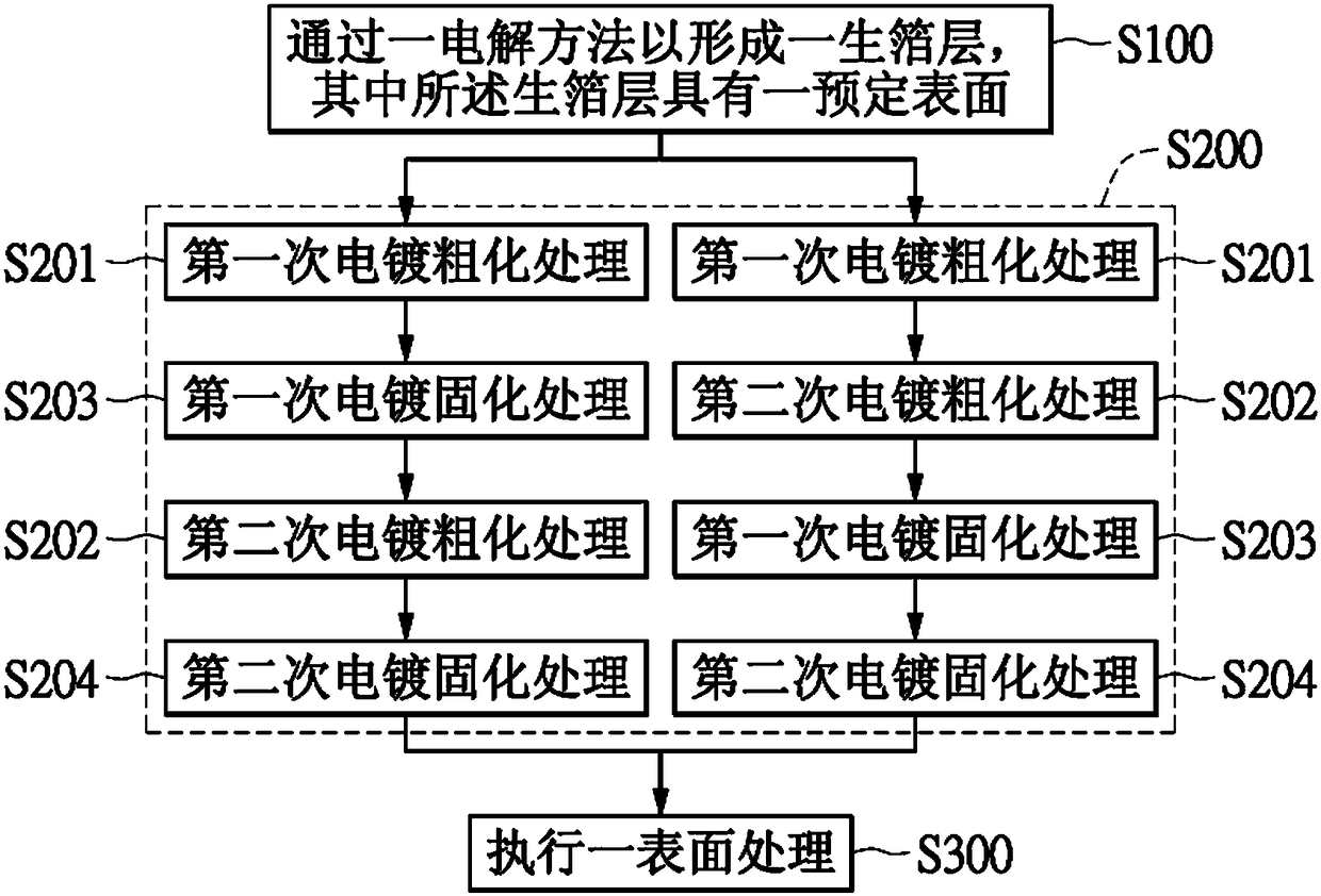 Manufacturing methods of electrolytic copper foil having football-shaped copper particles and circuit board assembly