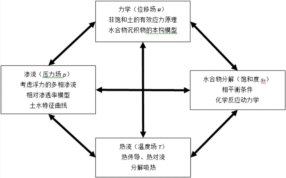 Modeling method of sediment multi-field coupling model taking hydrate decomposition into account