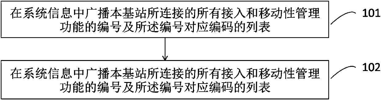 Method and device for reducing paging load in wireless communication, equipment and ssytem