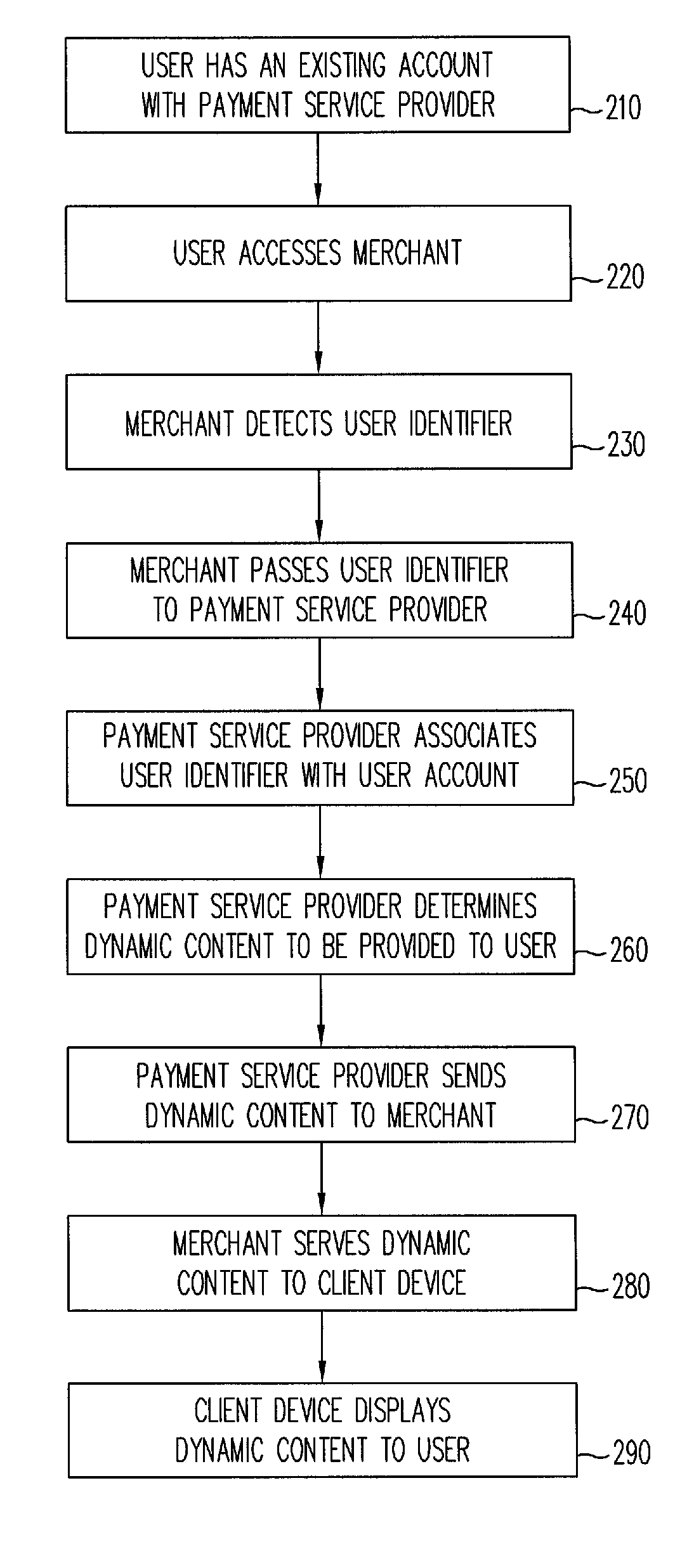 Dynamic content for online transactions