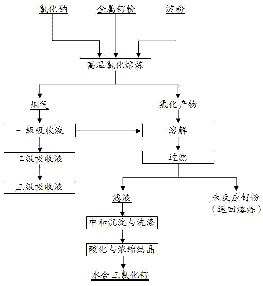 Ruthenium trichloride hydrate preparation method