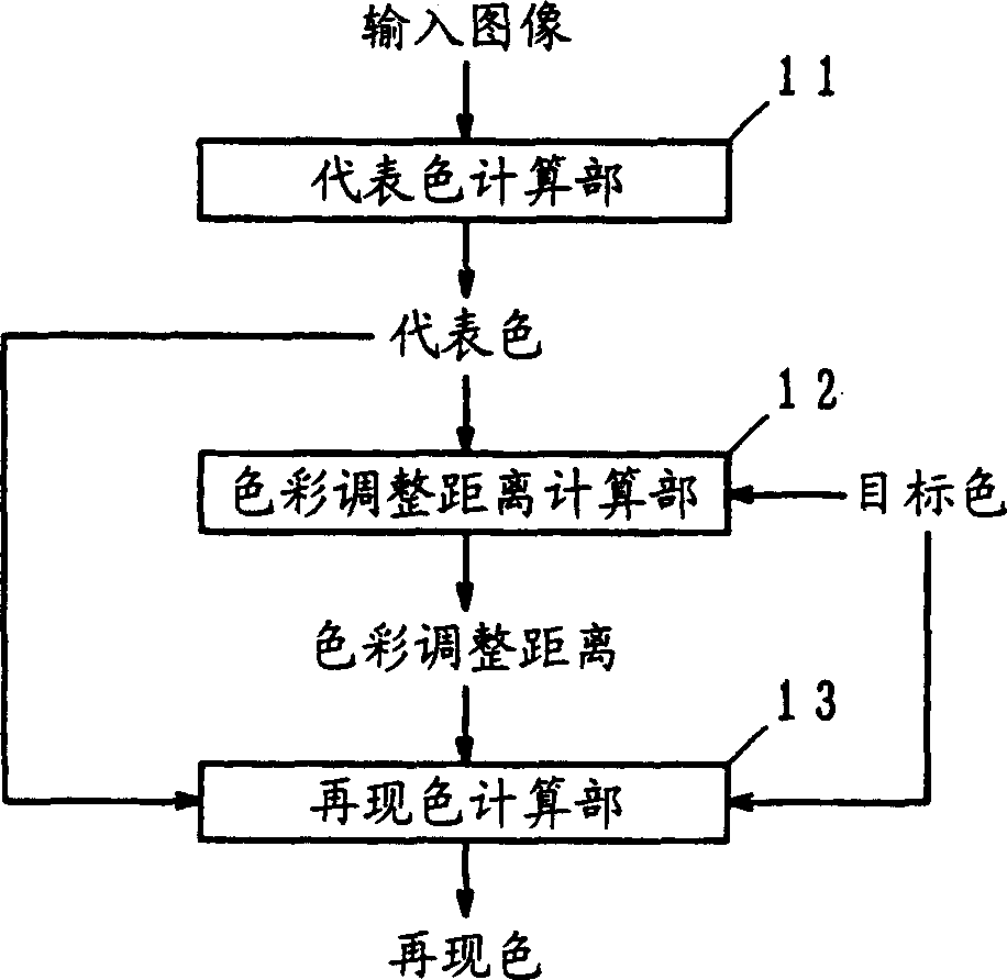 Colour processing method, colour processing appts. and storage medium