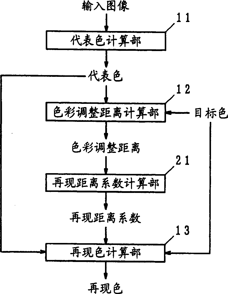 Colour processing method, colour processing appts. and storage medium