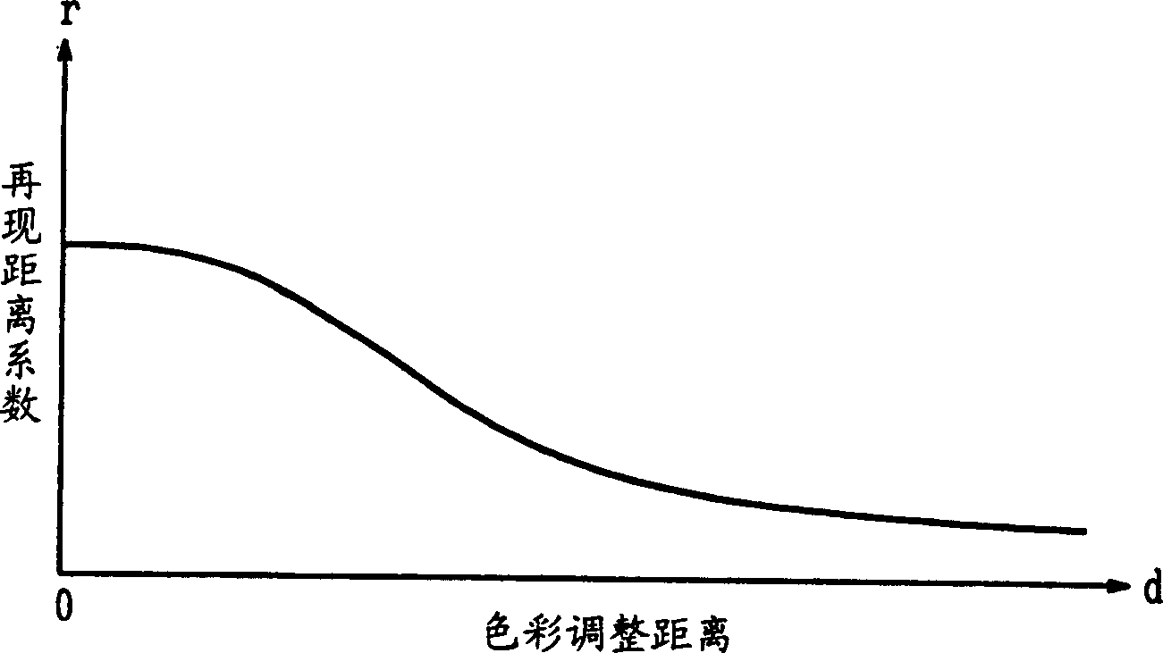 Colour processing method, colour processing appts. and storage medium