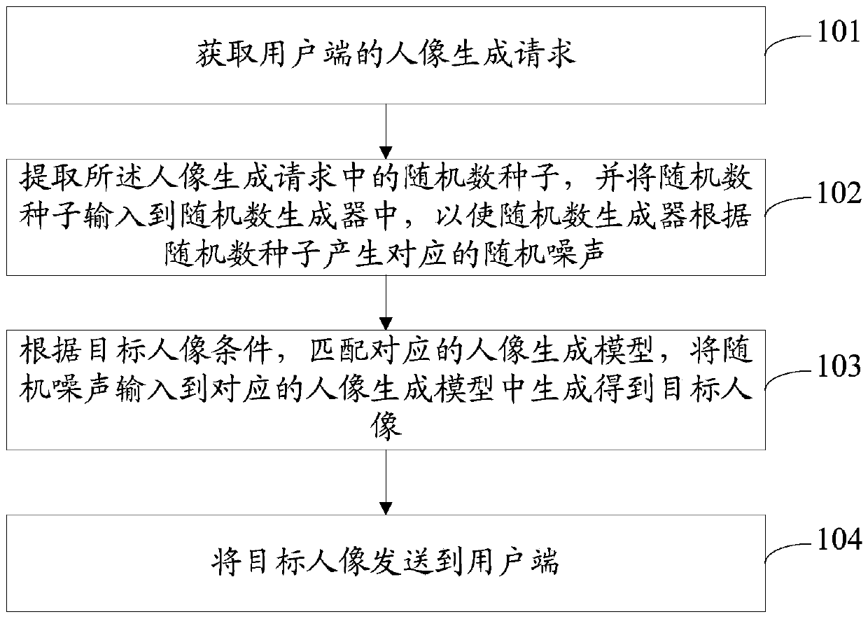 Portrait generation method, device and system, electronic equipment and storage medium