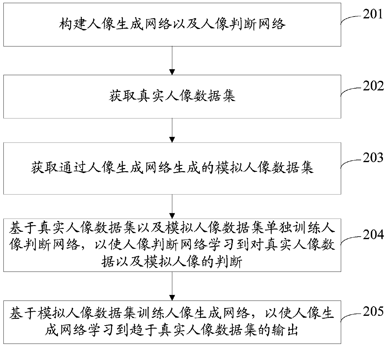 Portrait generation method, device and system, electronic equipment and storage medium