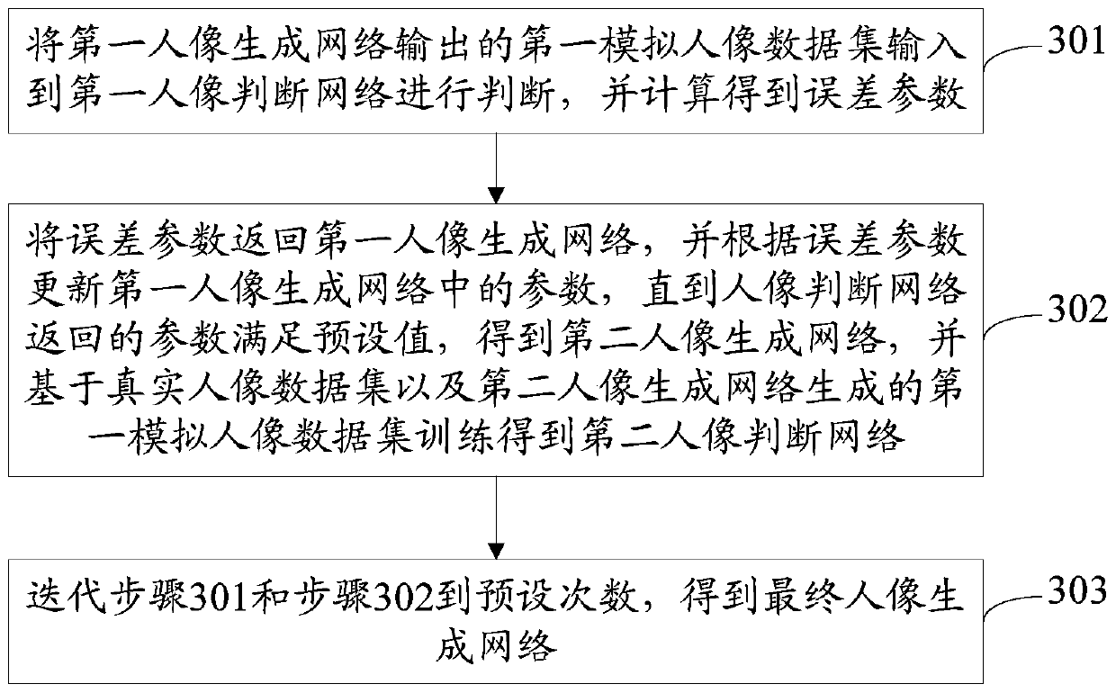 Portrait generation method, device and system, electronic equipment and storage medium