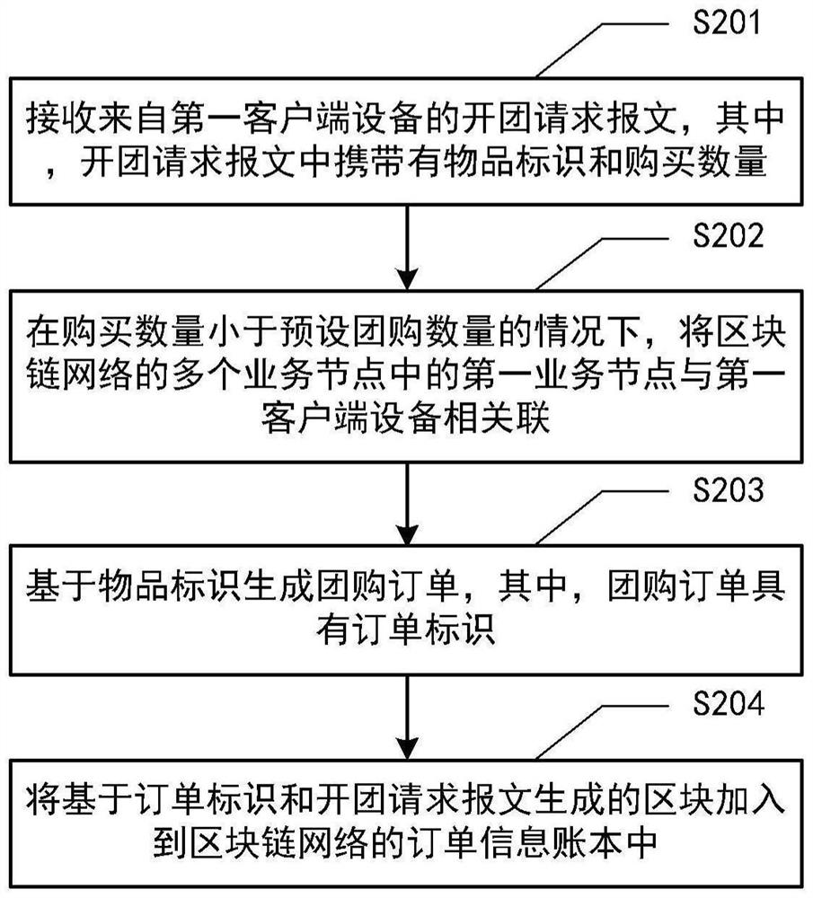 Order processing method and device based on block chain network, equipment and medium