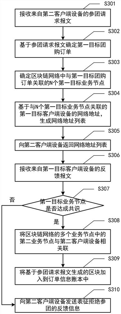 Order processing method and device based on block chain network, equipment and medium