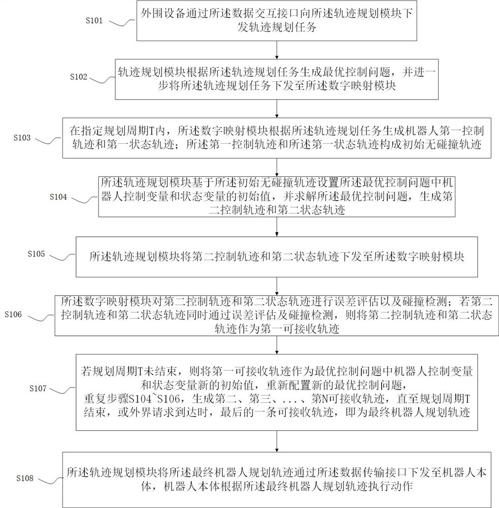 A digital twin-based optimal trajectory generation method and system