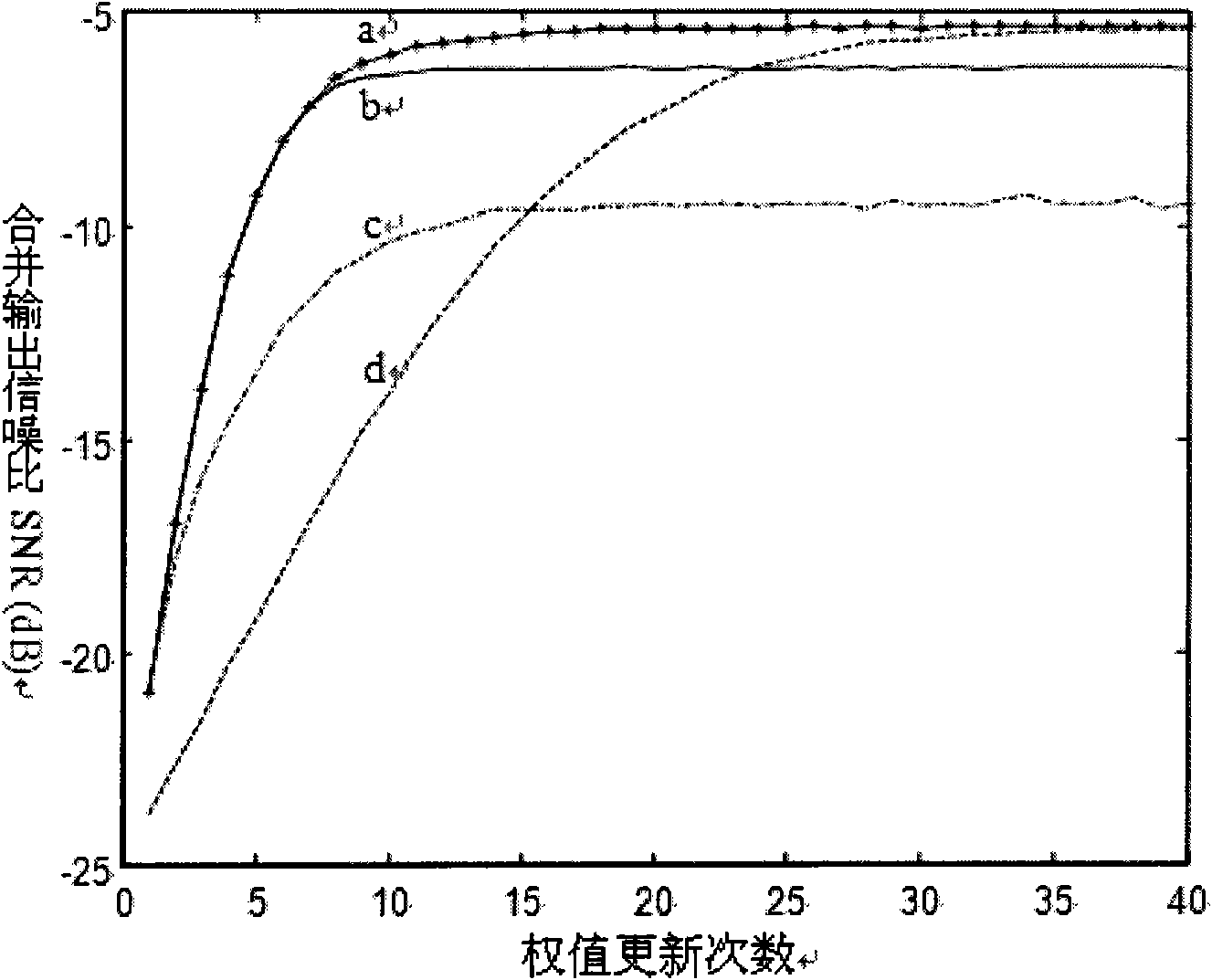 Deep space receiving antenna array correlated weighting method and system