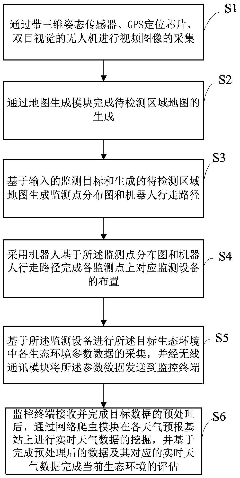 Ecological environment health quality assessment method