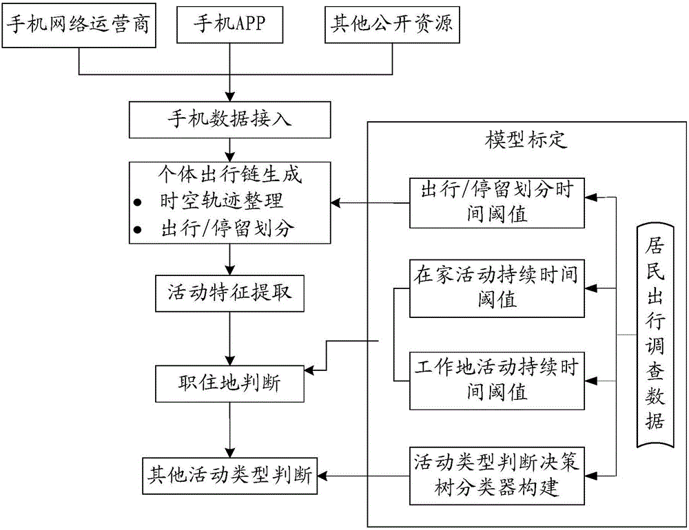 User activity type judgment method based on smart device data