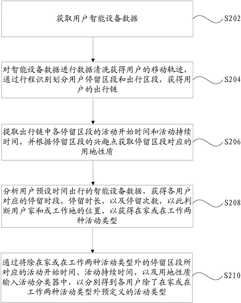 User activity type judgment method based on smart device data