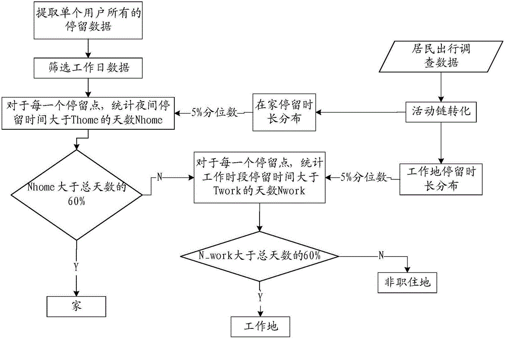 User activity type judgment method based on smart device data