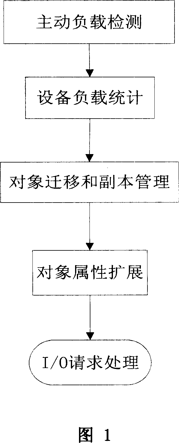 Load balancing method based on object storage device