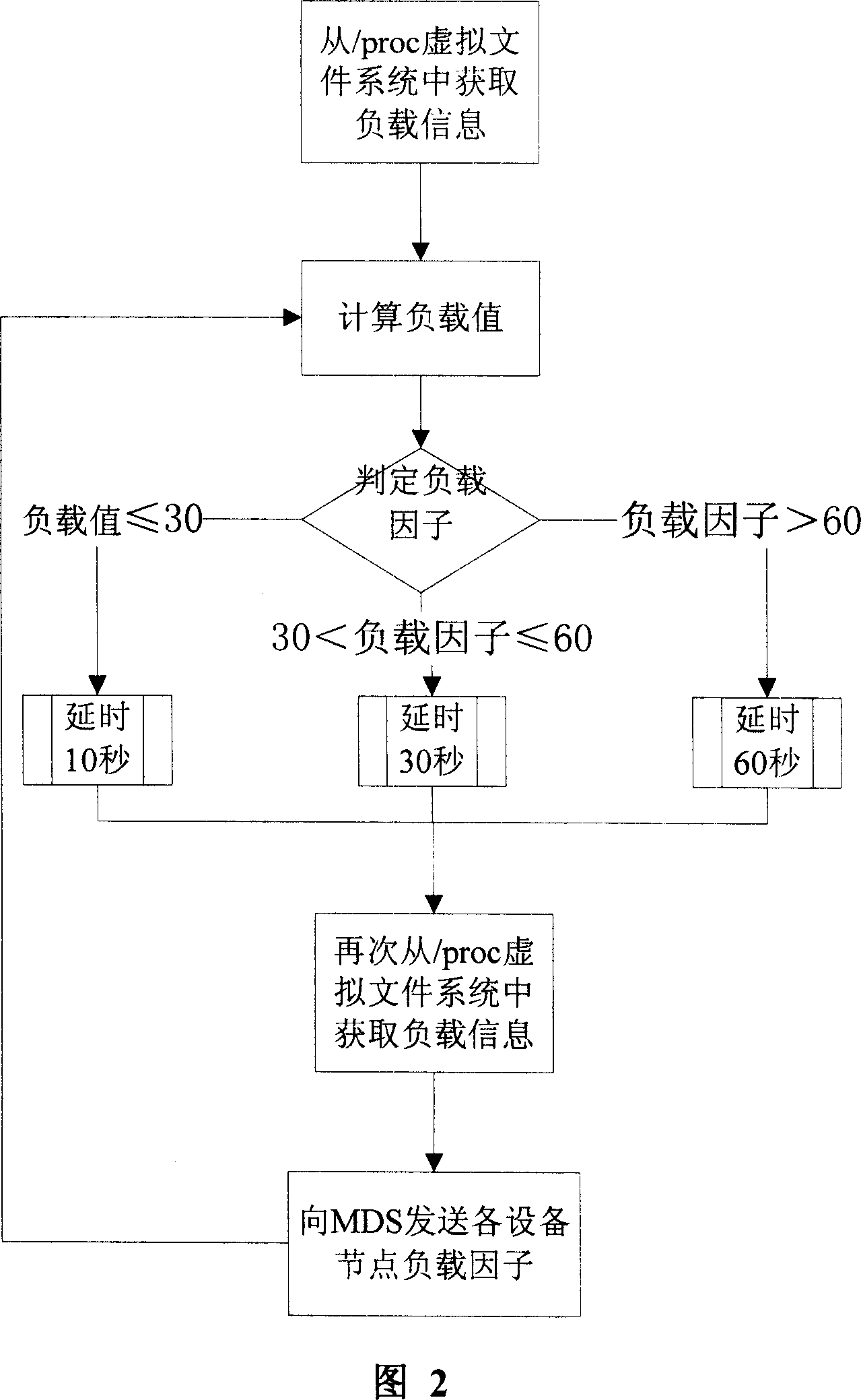 Load balancing method based on object storage device